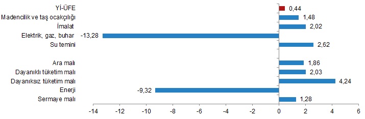 TÜİK açıkladı: Enflasyon Mart'ta aylık yüzde 2.29 yıllık 50.51 oldu