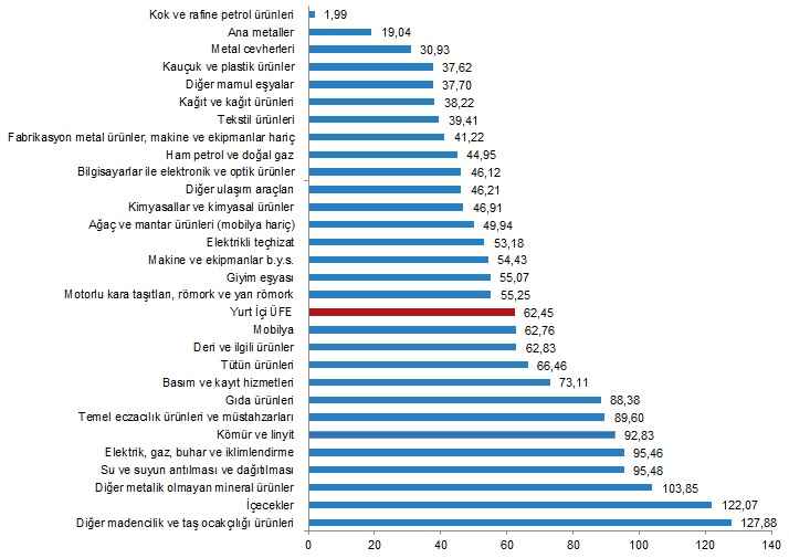 TÜİK açıkladı: Enflasyon Mart'ta aylık yüzde 2.29 yıllık 50.51 oldu