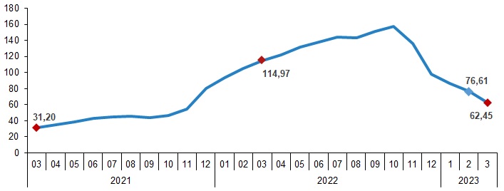 TÜİK açıkladı: Enflasyon Mart'ta aylık yüzde 2.29 yıllık 50.51 oldu
