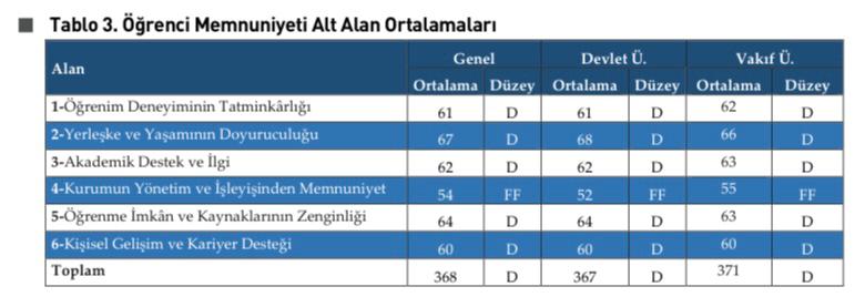 TÜMA'nın Anketine Göre Üniversite Öğrencileri En Çok Yönetim ve İşleyişten Memnun Değil