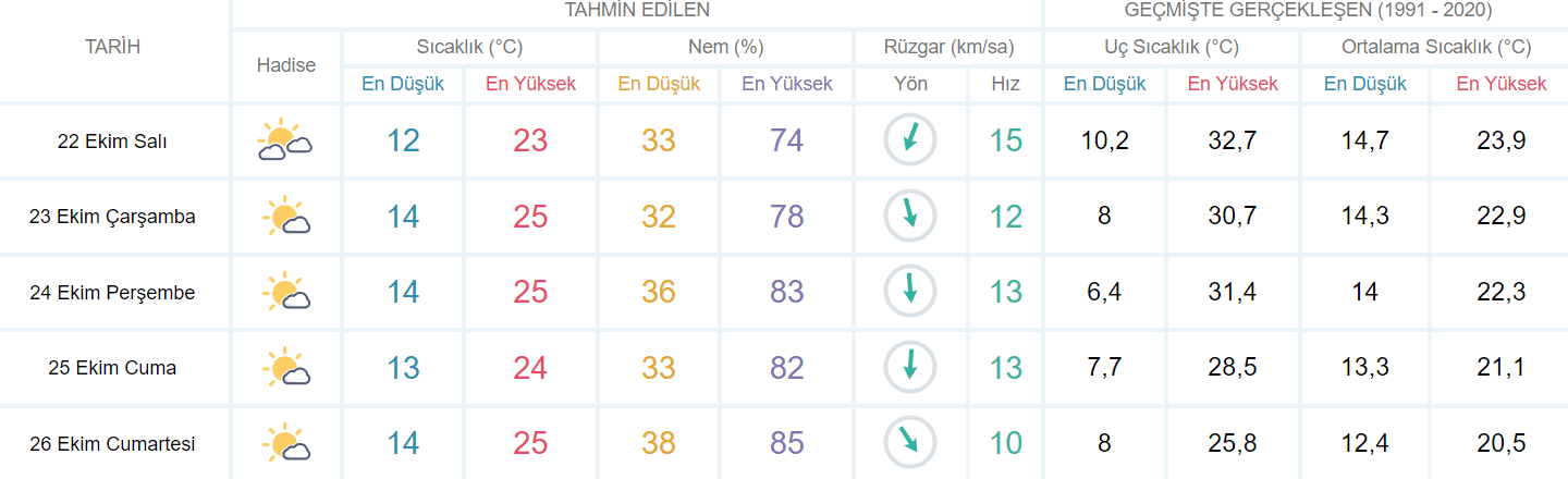 Ege Bölgesi'nde 21-25 Ekim hava durumu! İzmir, Aydın ve Manisa'da 5 günlük hava tahmini!