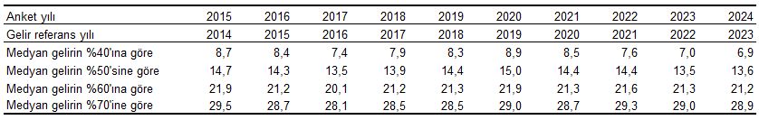 TÜİK'ten vahim yoksulluk raporu: İzmir'de yoksulluk sınırı 91 bin 118 lira