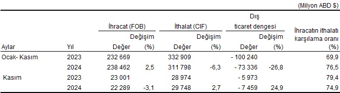 Dış Ticaret İstatistikleri, Kasım 2024