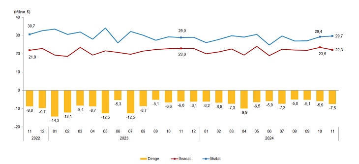 Dış Ticaret İstatistikleri, Kasım 2024