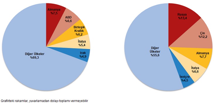 Dış Ticaret İstatistikleri, Kasım 2024