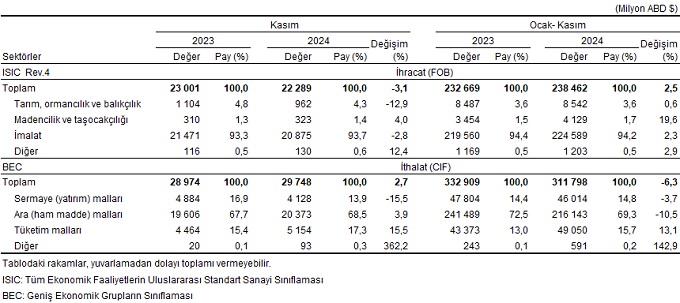 Dış Ticaret İstatistikleri, Kasım 2024