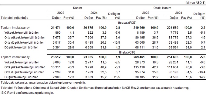 Dış Ticaret İstatistikleri, Kasım 2024