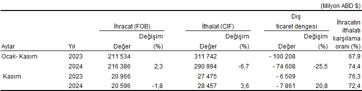 Dış Ticaret İstatistikleri, Kasım 2024