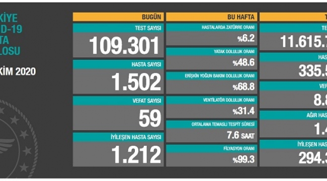Son 24 saatte Koronavirüsten 59 kişi hayatını kaybetti