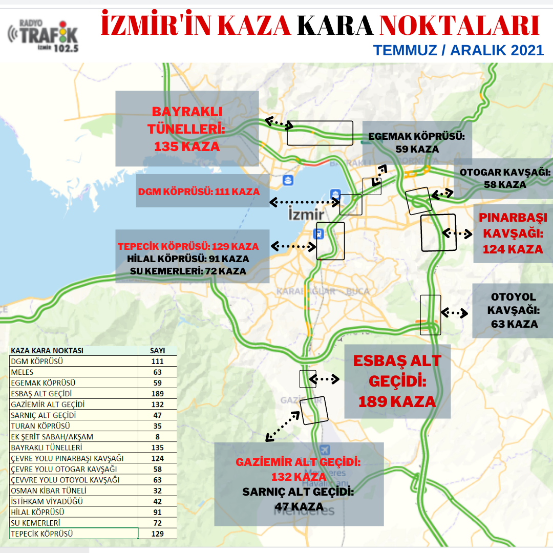İzmir'de 2021 Yılının Kaza Kara Noktaları