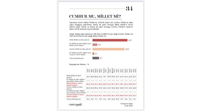 Yeni Seçim Anketi: Millet İttifakı Farkı Açıyor