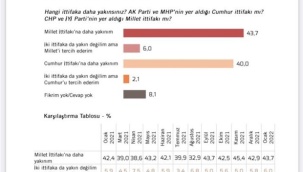 Yeni Seçim Anketi: Millet İttifakı Farkı Açıyor