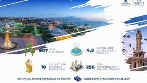 ESHOT’a “En Yeşil Ofis” Ödülü