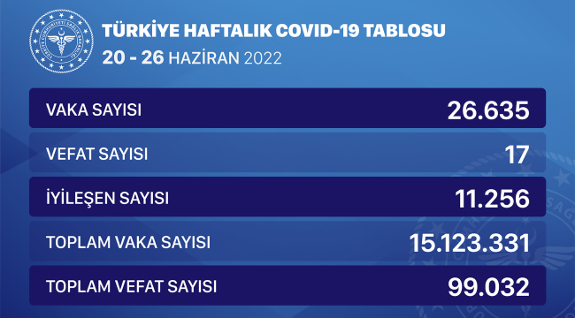 Haftalık Corona Tablosu Açıklandı! Vaka Sayısında Büyük Artış