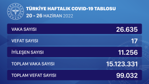 Haftalık Corona Tablosu Açıklandı! Vaka Sayısında Büyük Artış