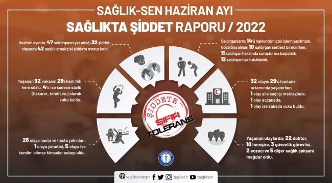 Sağlıkta Şiddet Sürüyor! İşte Haziran Raporu