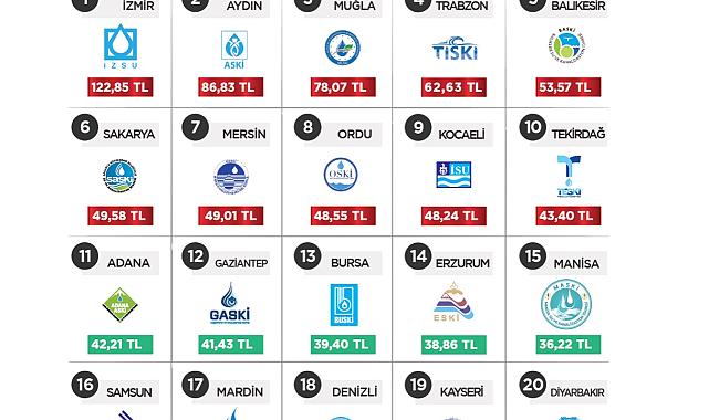 “Su Faturalarında Manisa 15. Sıradadır&quot;