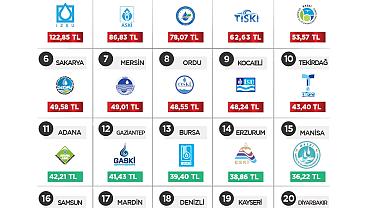 “Su Faturalarında Manisa 15. Sıradadır