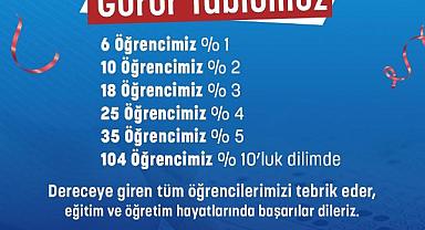 MABEM’de 104 Öğrenci Yüzde 10’luk Dilimde Yer Aldı