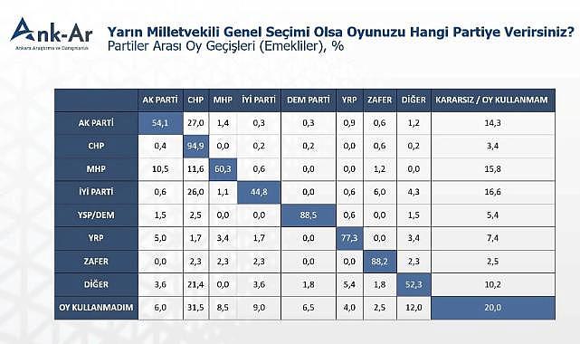 Ank-Ar Araştırması: AK Parti'den Kopan Emekli Seçmen CHP'ye Yöneliyor, Özgür Özel İçin Moral Depolayacak Sonuçlar
