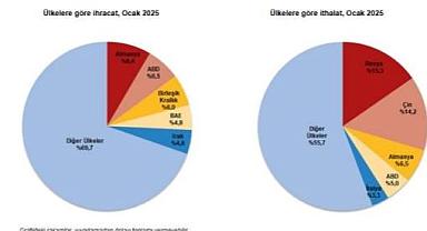 Dış Ticaret İstatistikleri, Ocak 2025