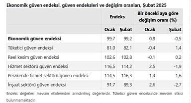 Ekonomik güven endeksi 99,2 oldu