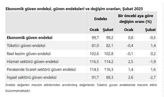 Ekonomik güven endeksi 99,2 oldu