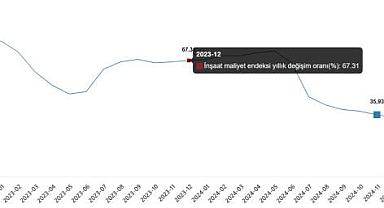 İnşaat Maliyet Endeksi, Aralık 2024