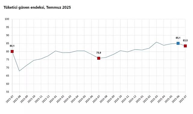 Güven endeksi temmuzda 83,5’e geriledi