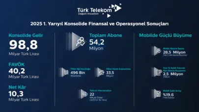 Türk Telekom 2025 İkinci Çeyrek Sonuçlarını Açıkladı