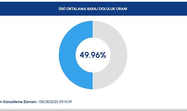 İstanbul’da su krizi derinleşiyor
