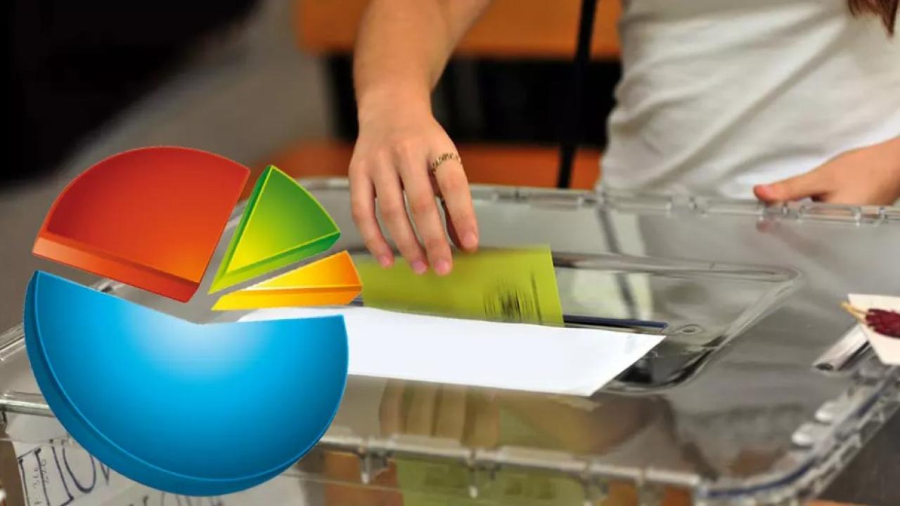 SONAR’ın son anketi Ankara kulislerini hareketlendirdi: "Yüzde 30’u aştılar"