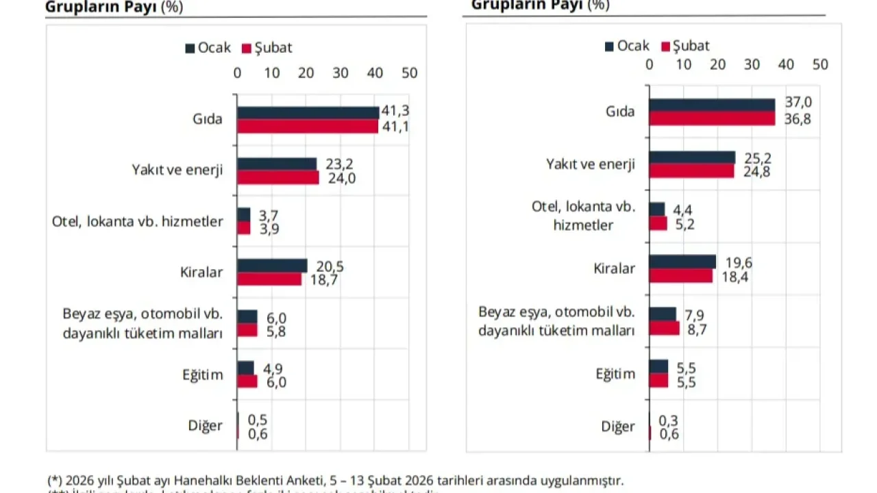 Türkiye Cumhuriyet Merkez Bankası İlk Kez Açıkladı: Vatandaşın Enflasyon ve Dolar Beklentisi Belli Oldu