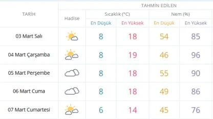 İşte İzmir’in 5 Günlük Hava Durumu: Bahar Gibi Başlıyor